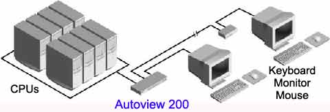 AutoView 200構成図